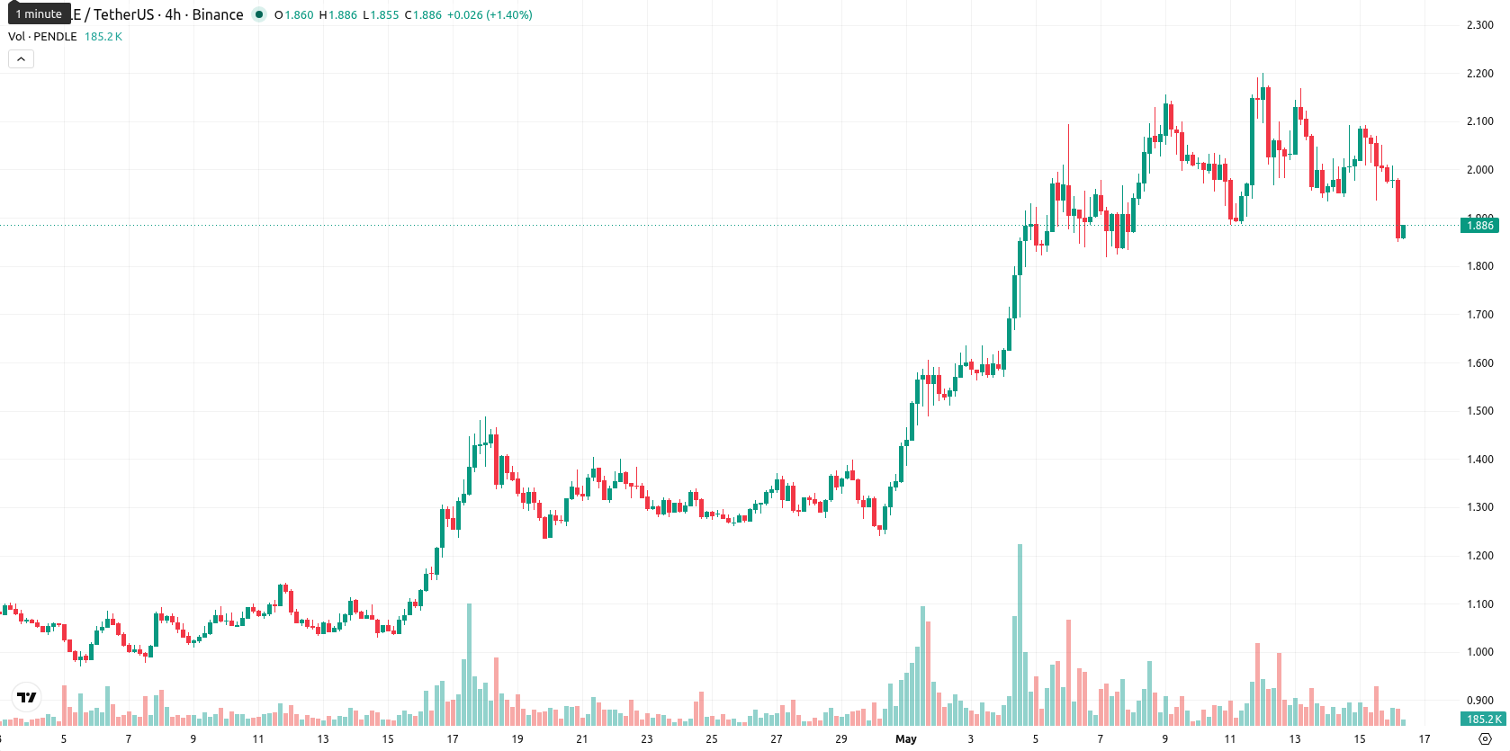 Pendle asset chart