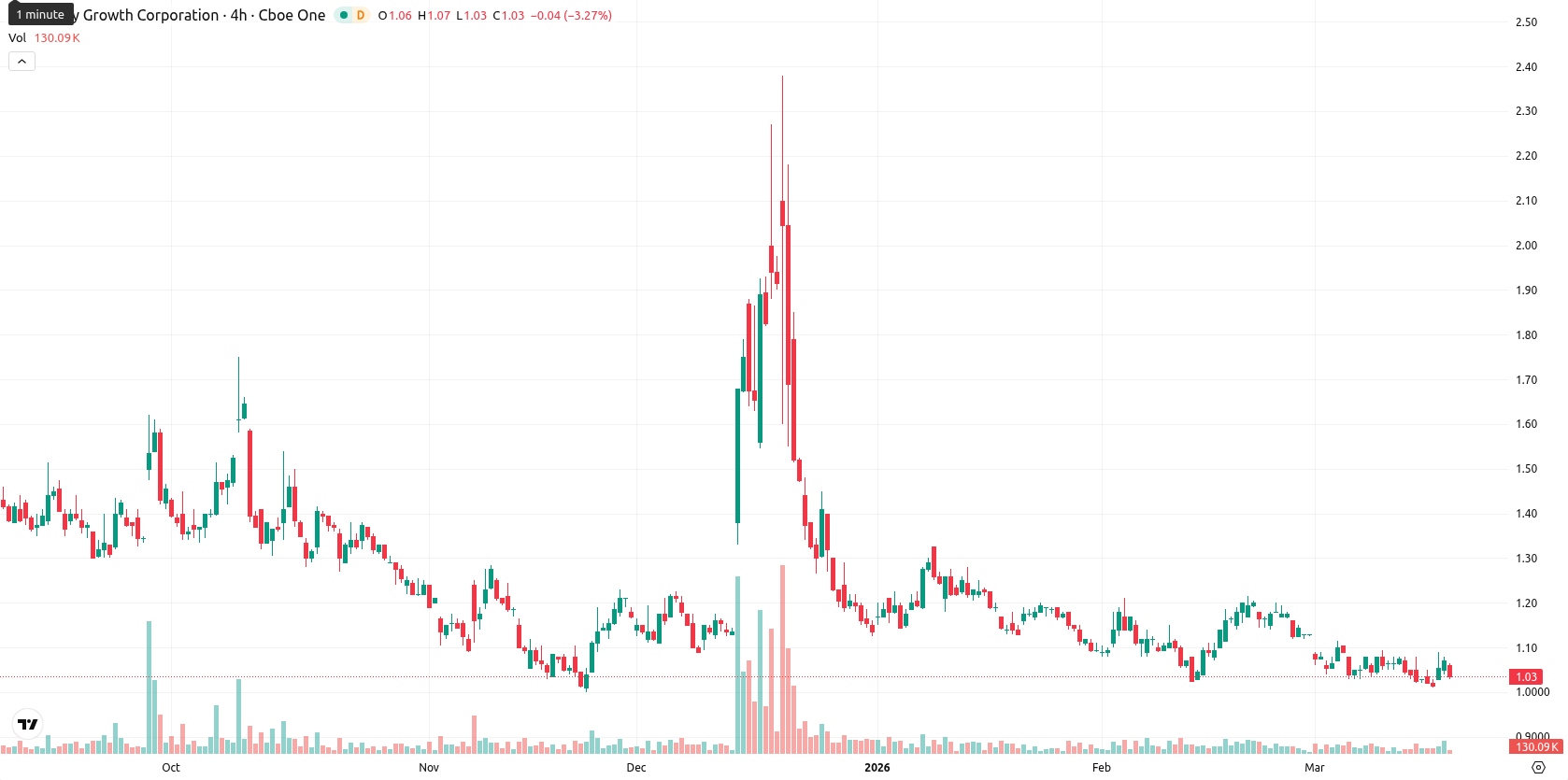 Canopy Growth Corporation asset chart