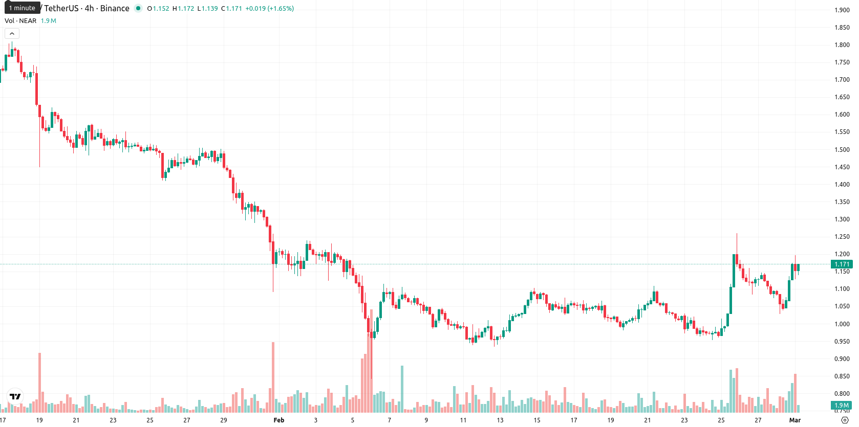 Near Protocol asset chart
