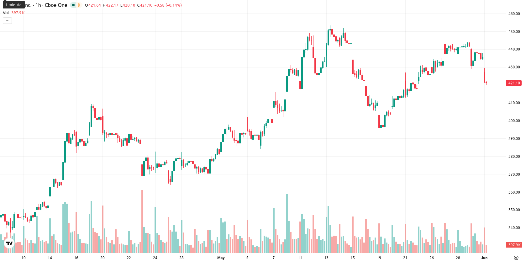 Tesla Inc. asset chart