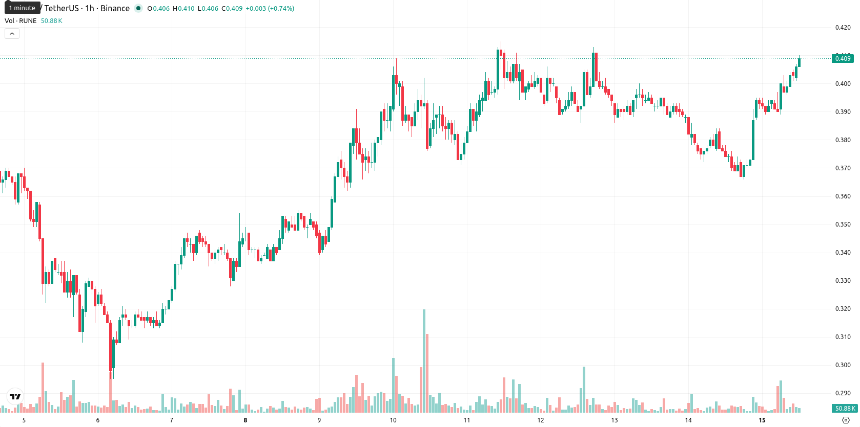 THORChain asset chart