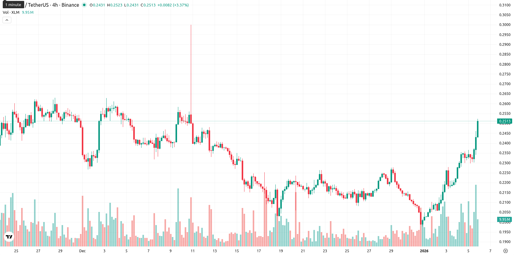 Stellar asset chart