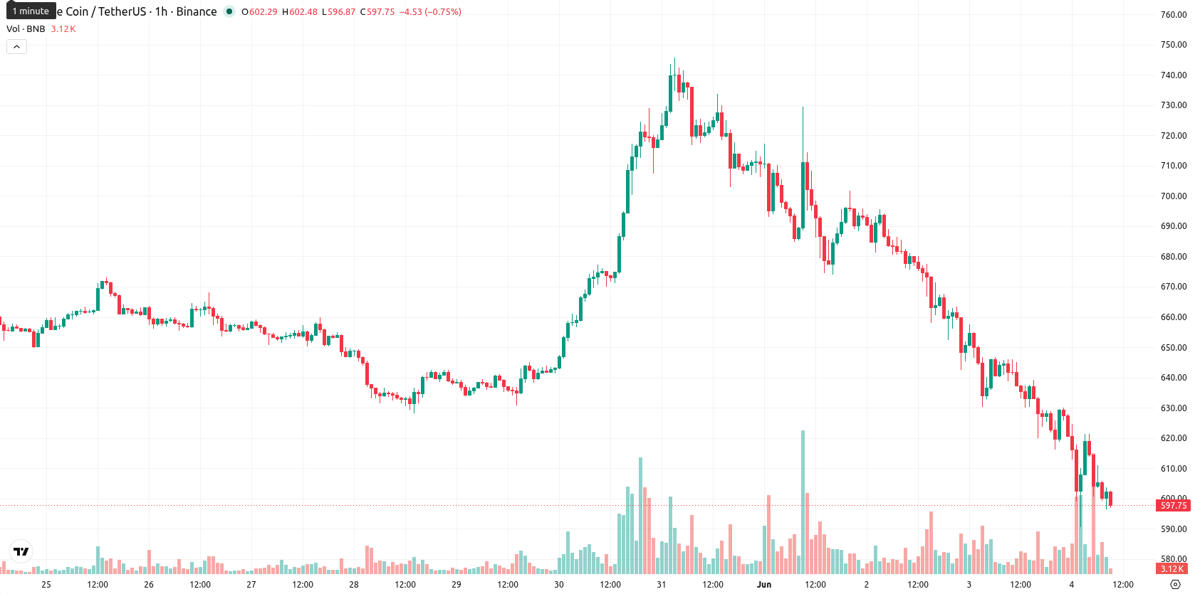 Binance Coin asset chart