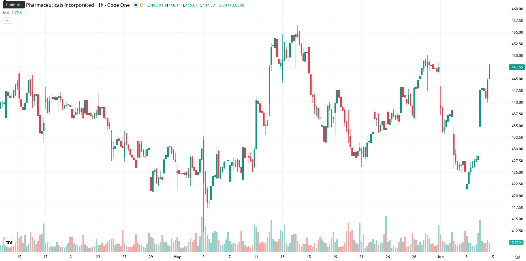 Vertex Pharmaceuticals asset chart