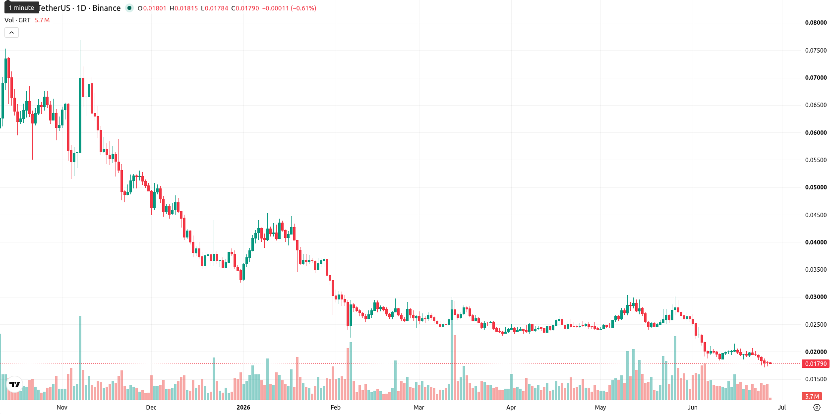 The Graph asset chart