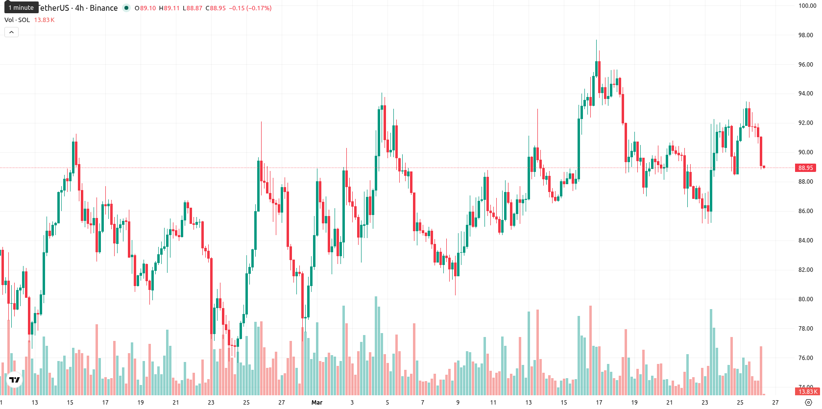 Solana asset chart