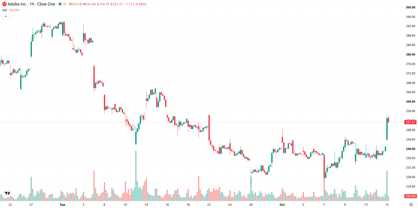 Adobe Inc. asset chart