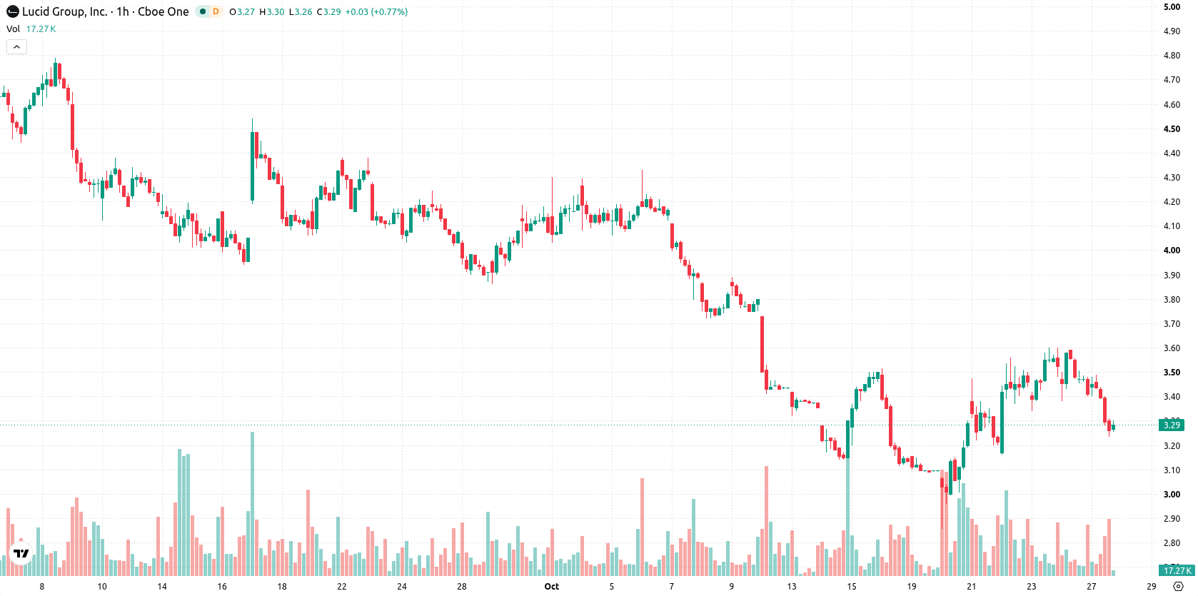 Lucid Motors asset chart