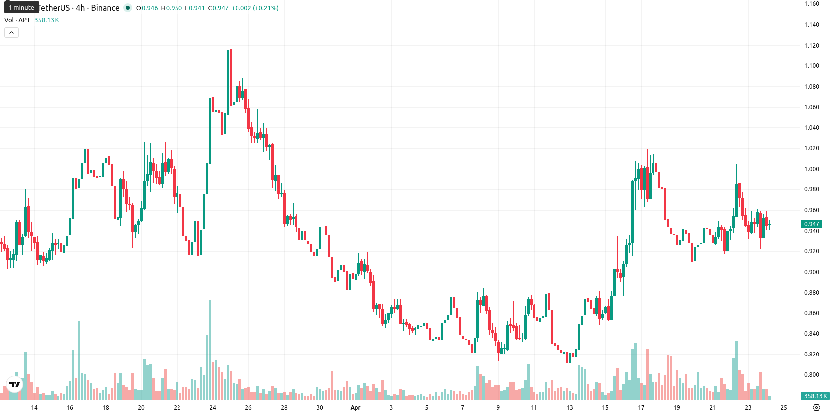 Aptos asset chart