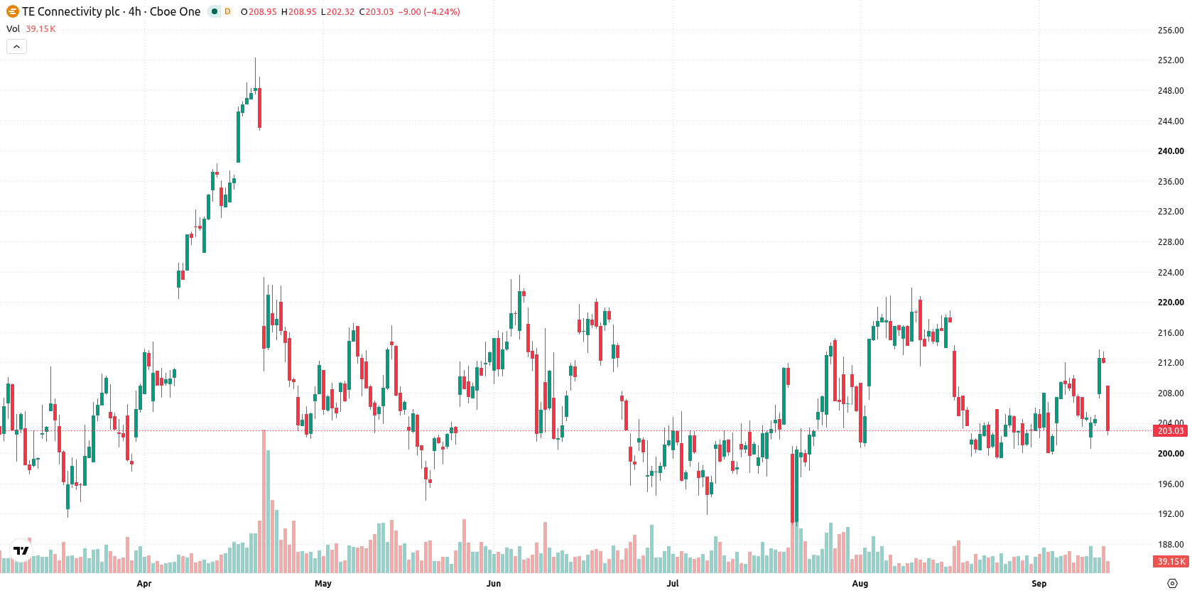 TE Connectivity Ltd asset chart