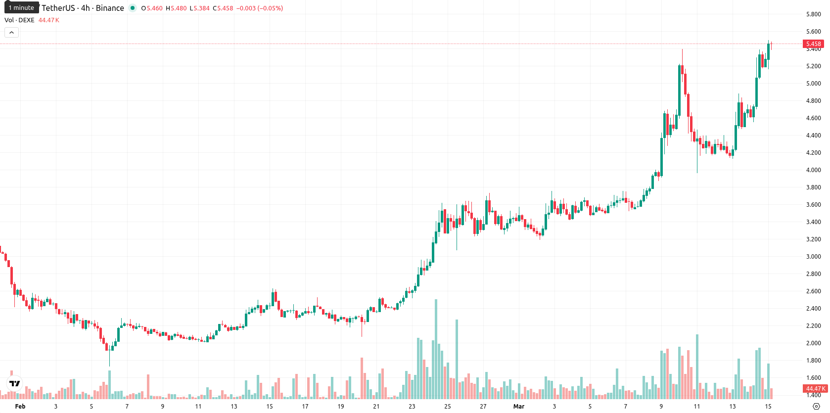 DeXe asset chart