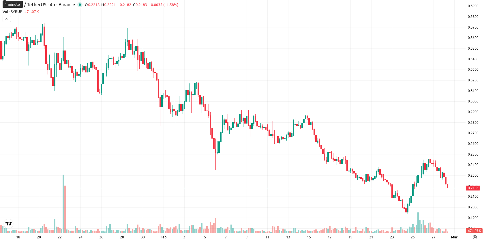 Maple Finance asset chart