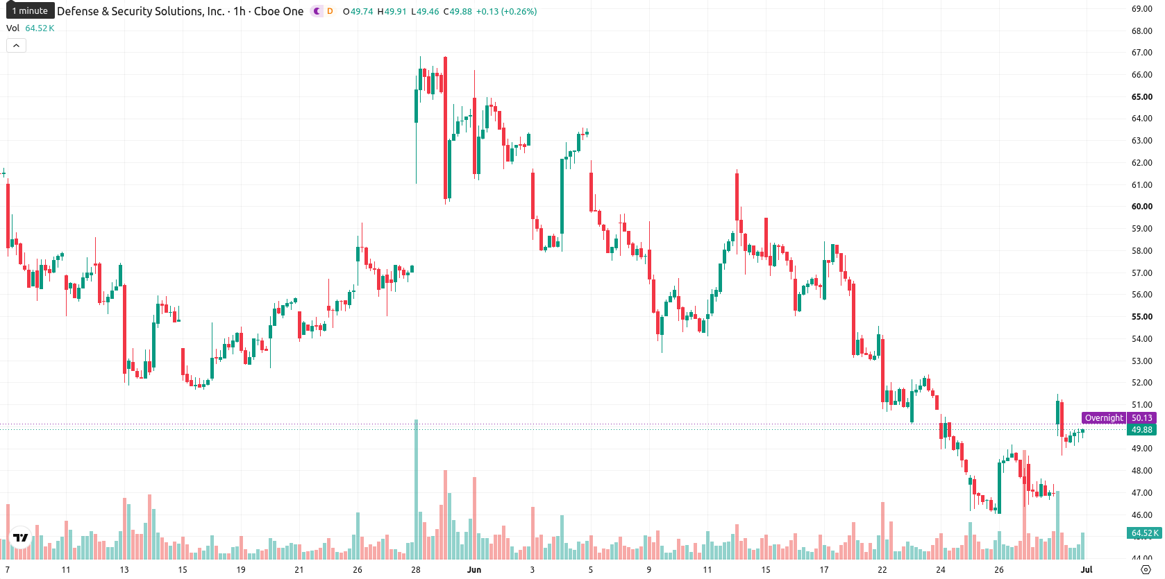 Kratos Defense & Security Solutions asset chart