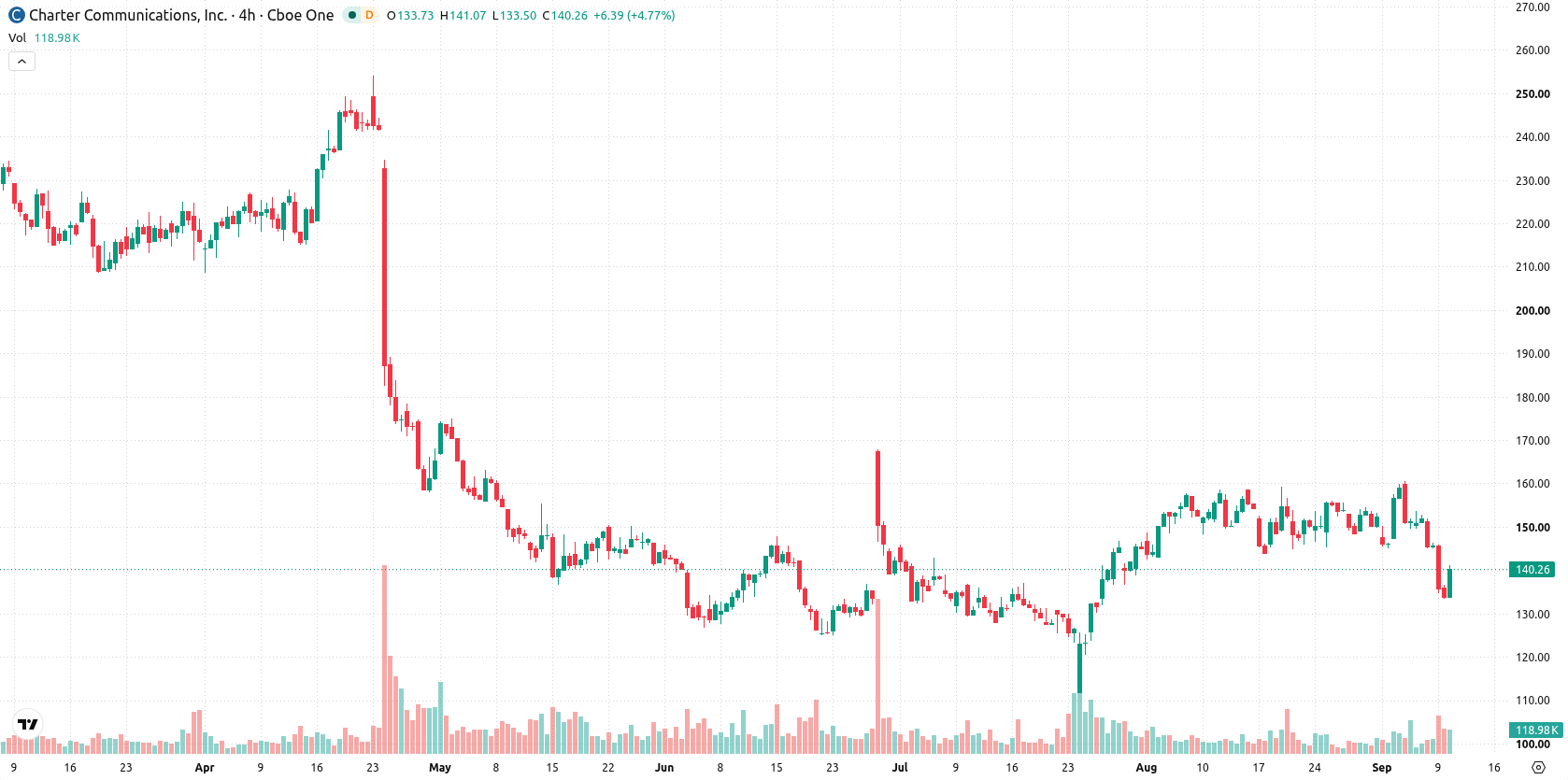 Charter Communications asset chart