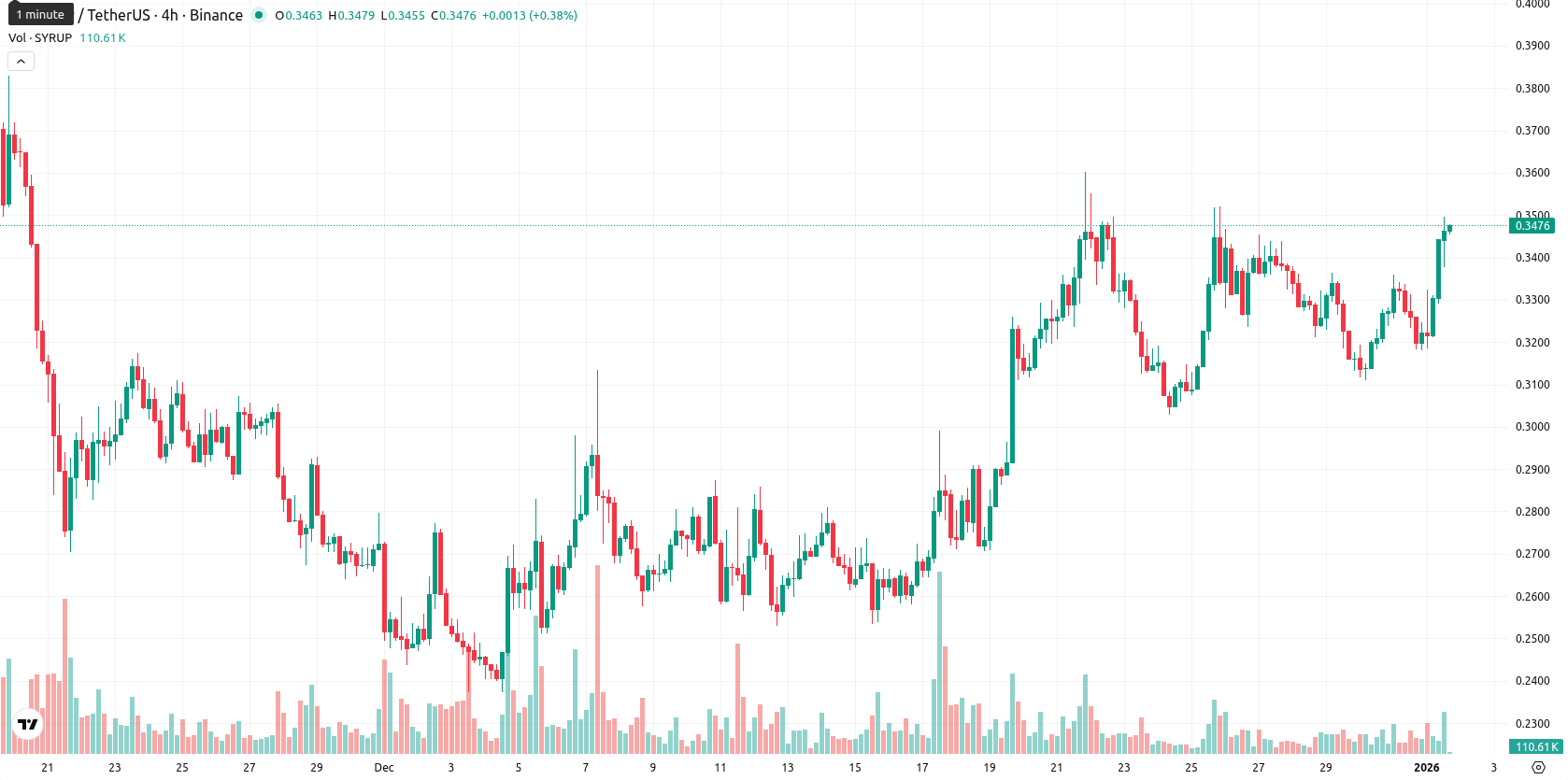 Maple Finance asset chart