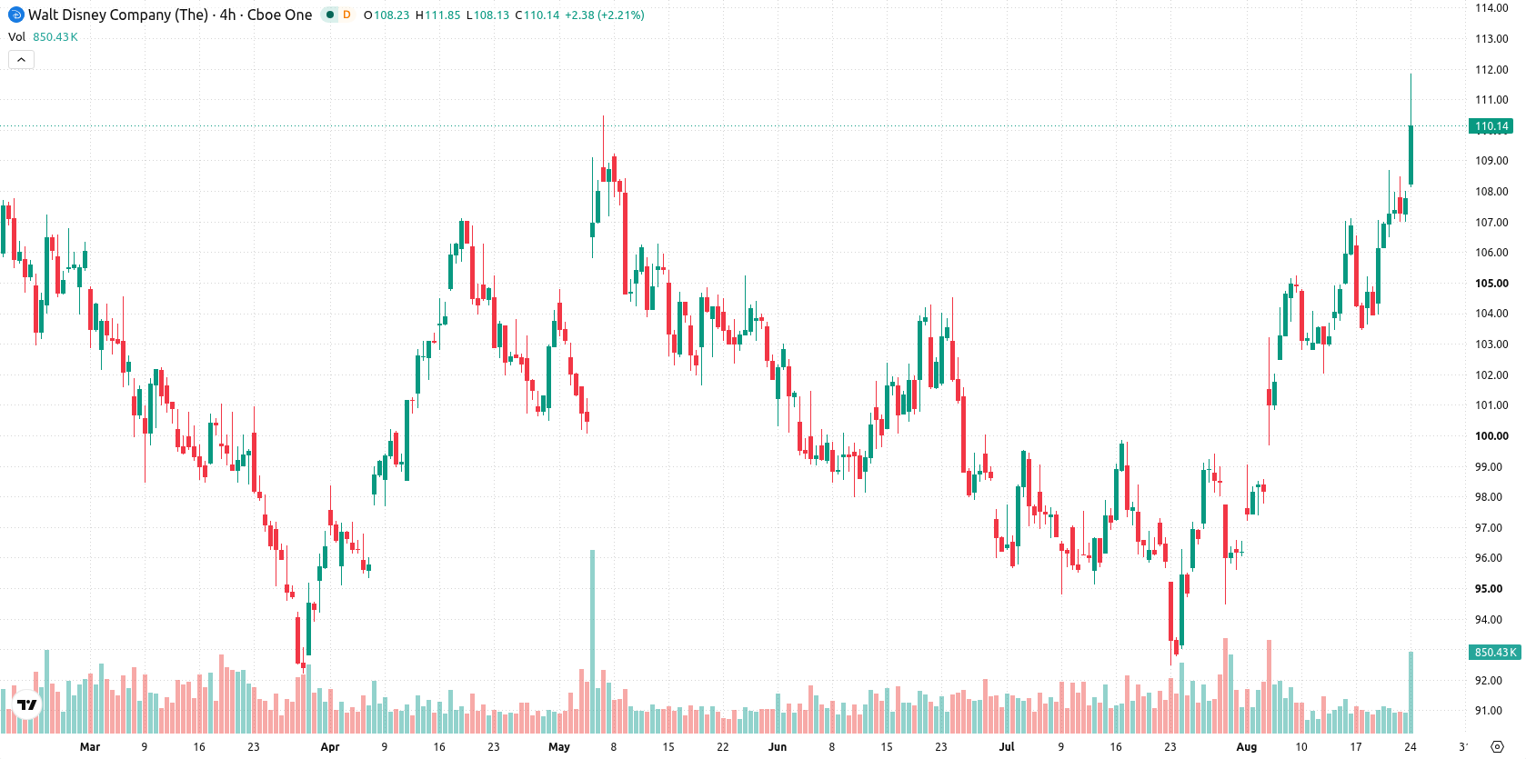 The Walt Disney Company asset chart