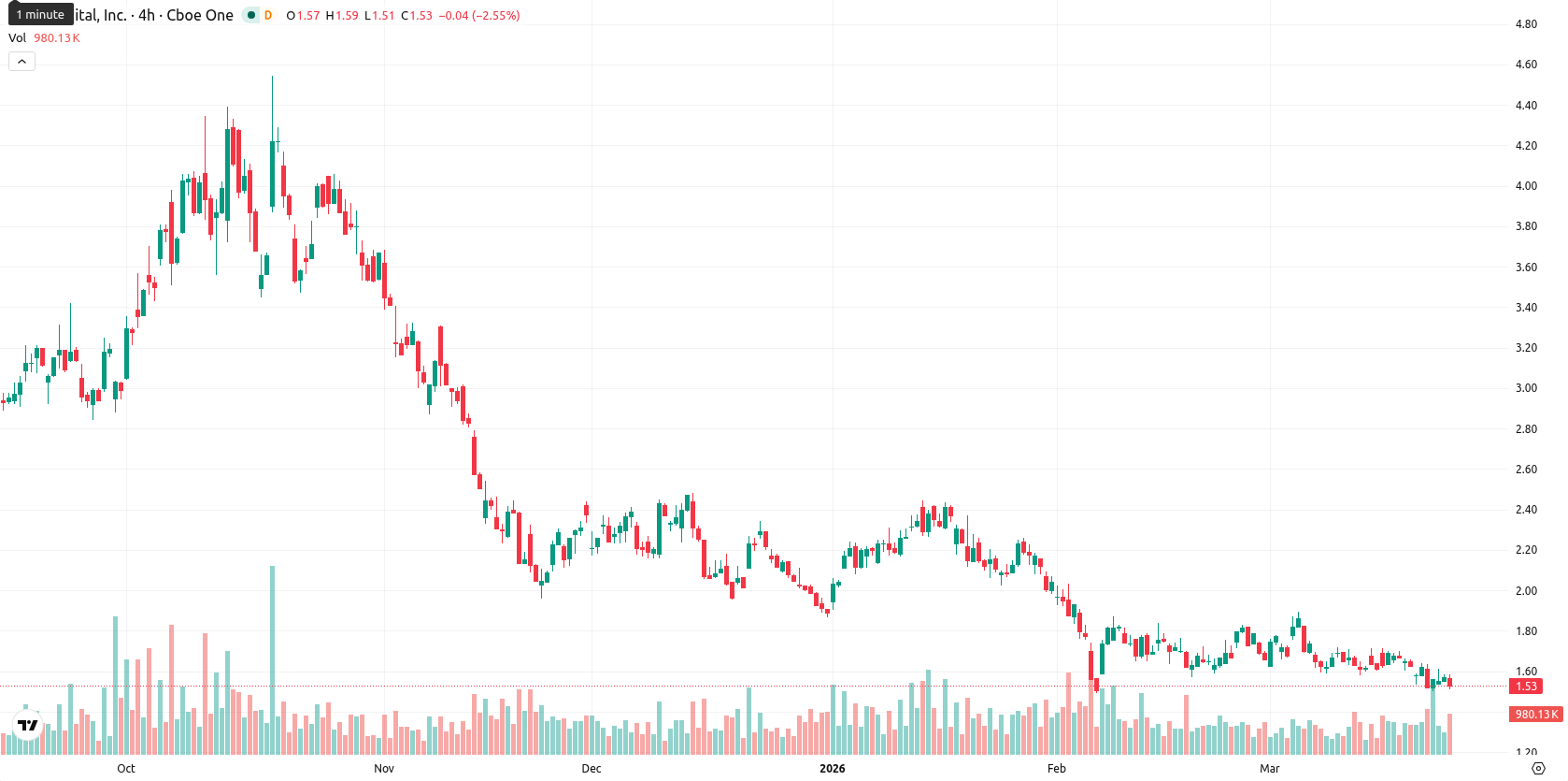 Bit Digital Inc. asset chart