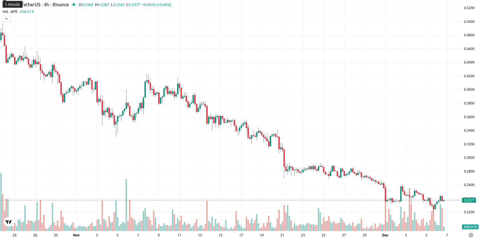 ApeCoin asset chart