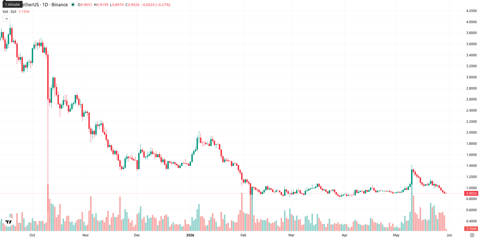 Sui asset chart