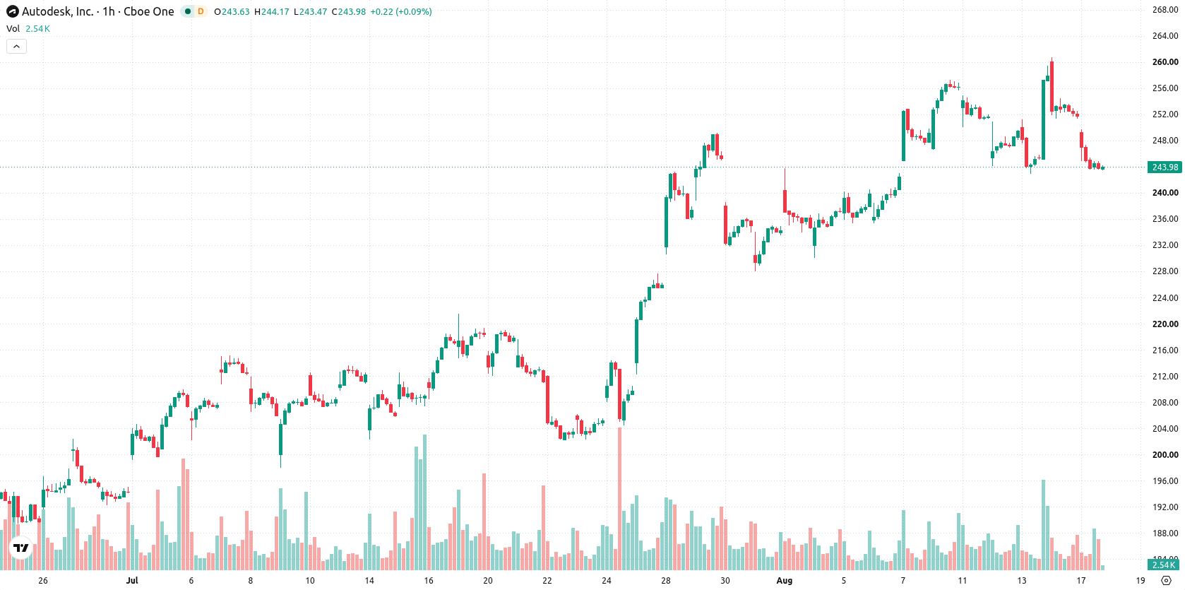 Autodesk Inc asset chart