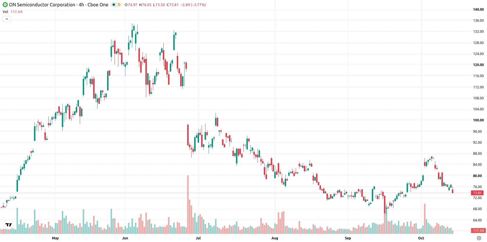 ON Semiconductor Corporation asset chart