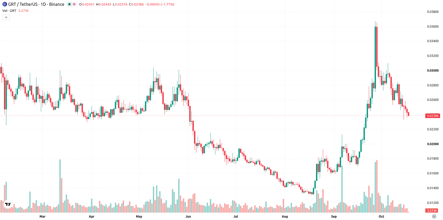 The Graph asset chart