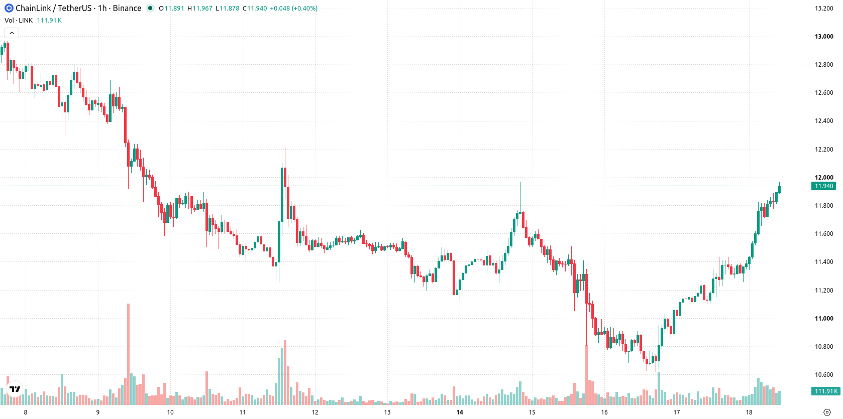 Chainlink asset chart
