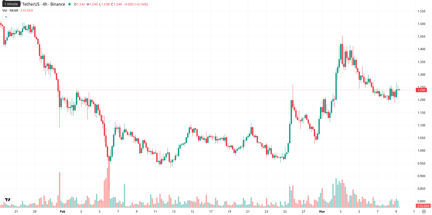Near Protocol asset chart
