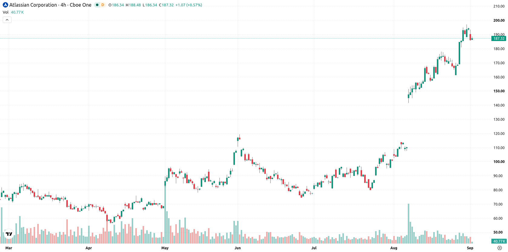 Atlassian Corp Plc asset chart