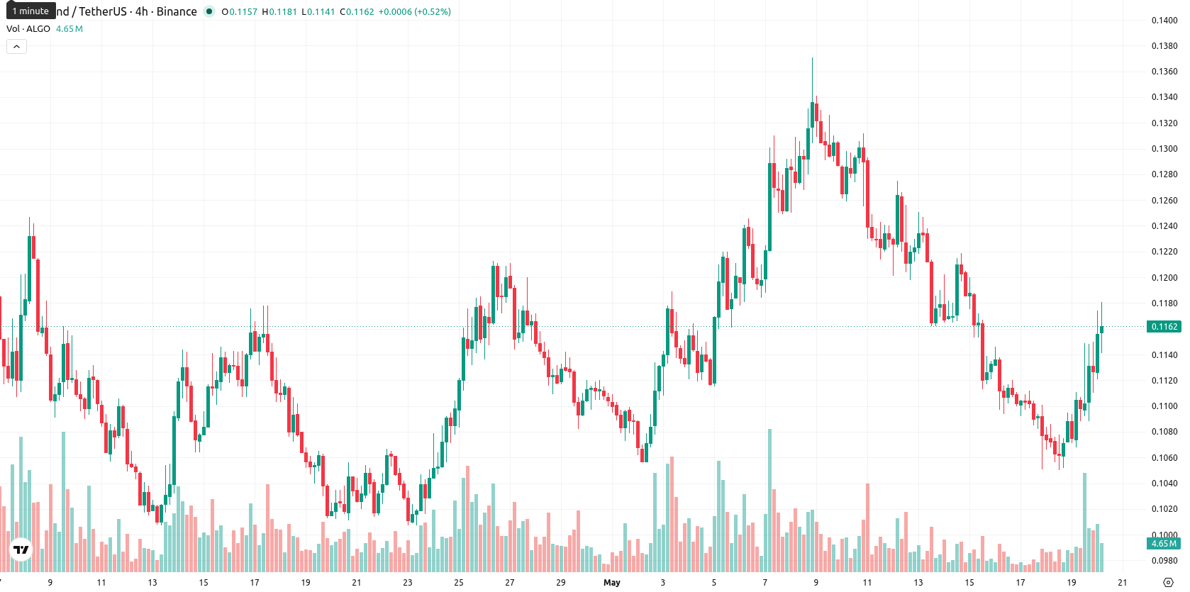 Algorand asset chart
