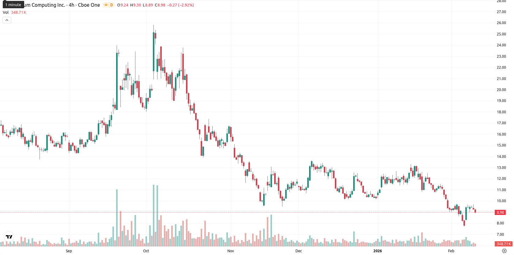 Quantum Computing Inc. asset chart