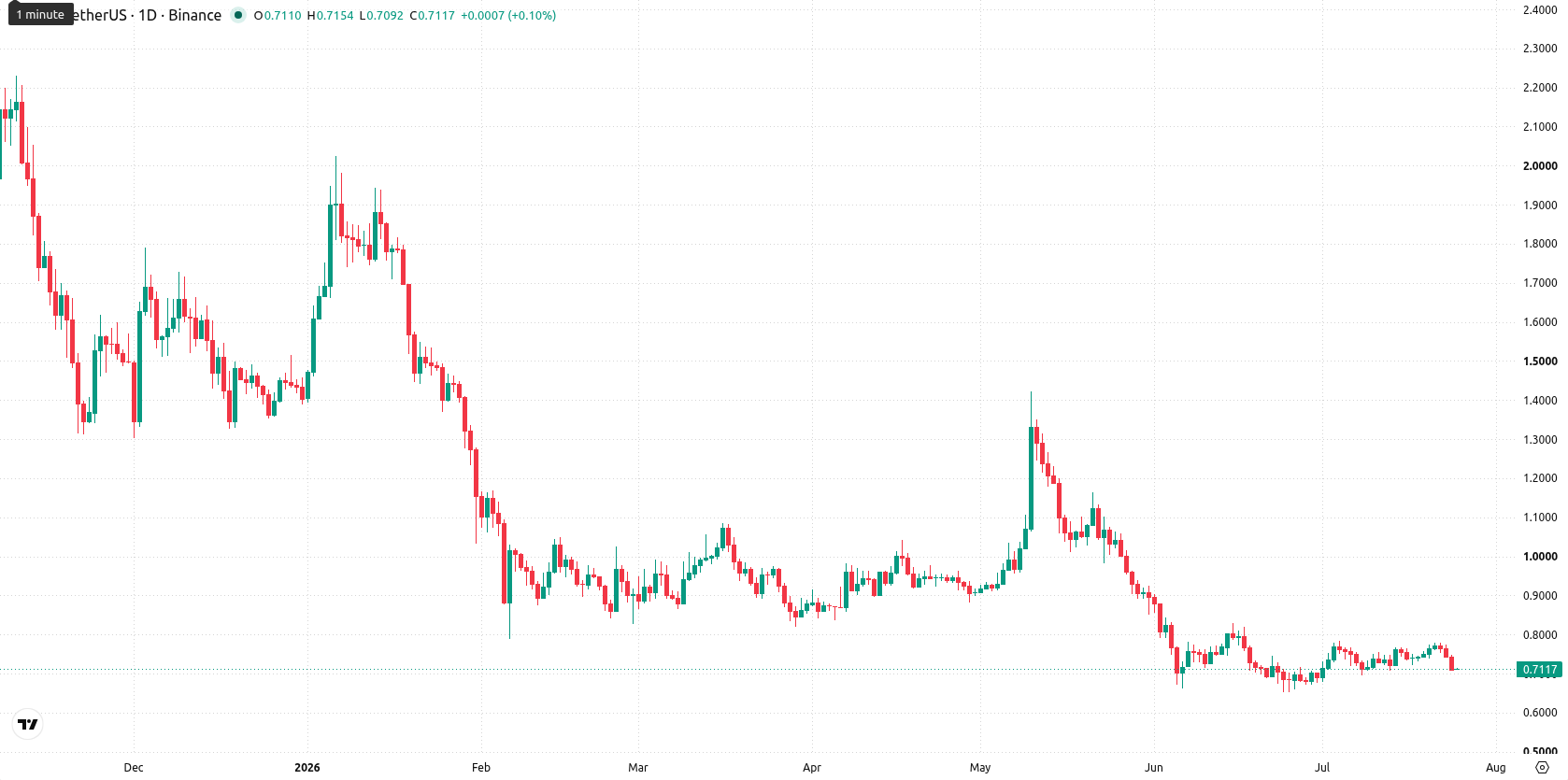 Sui asset chart