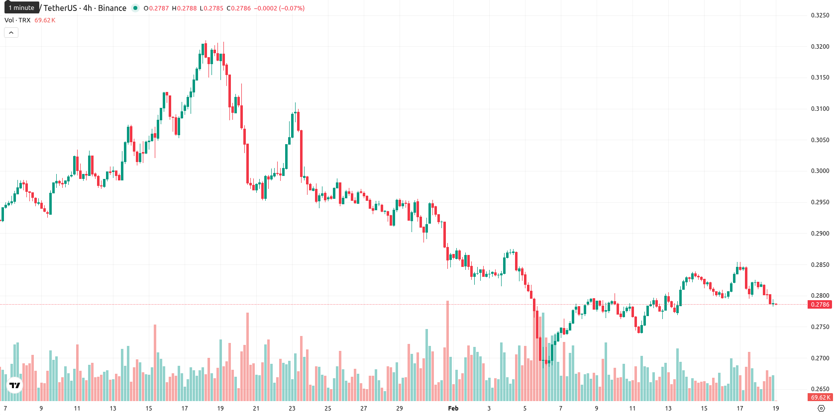 TRON asset chart
