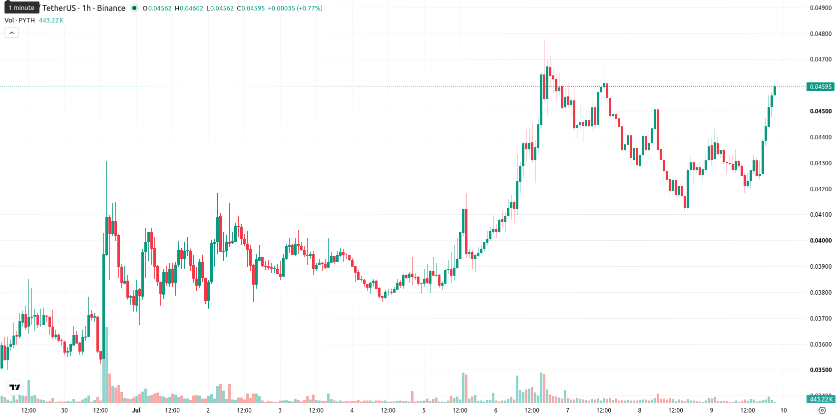 Pyth Network asset chart