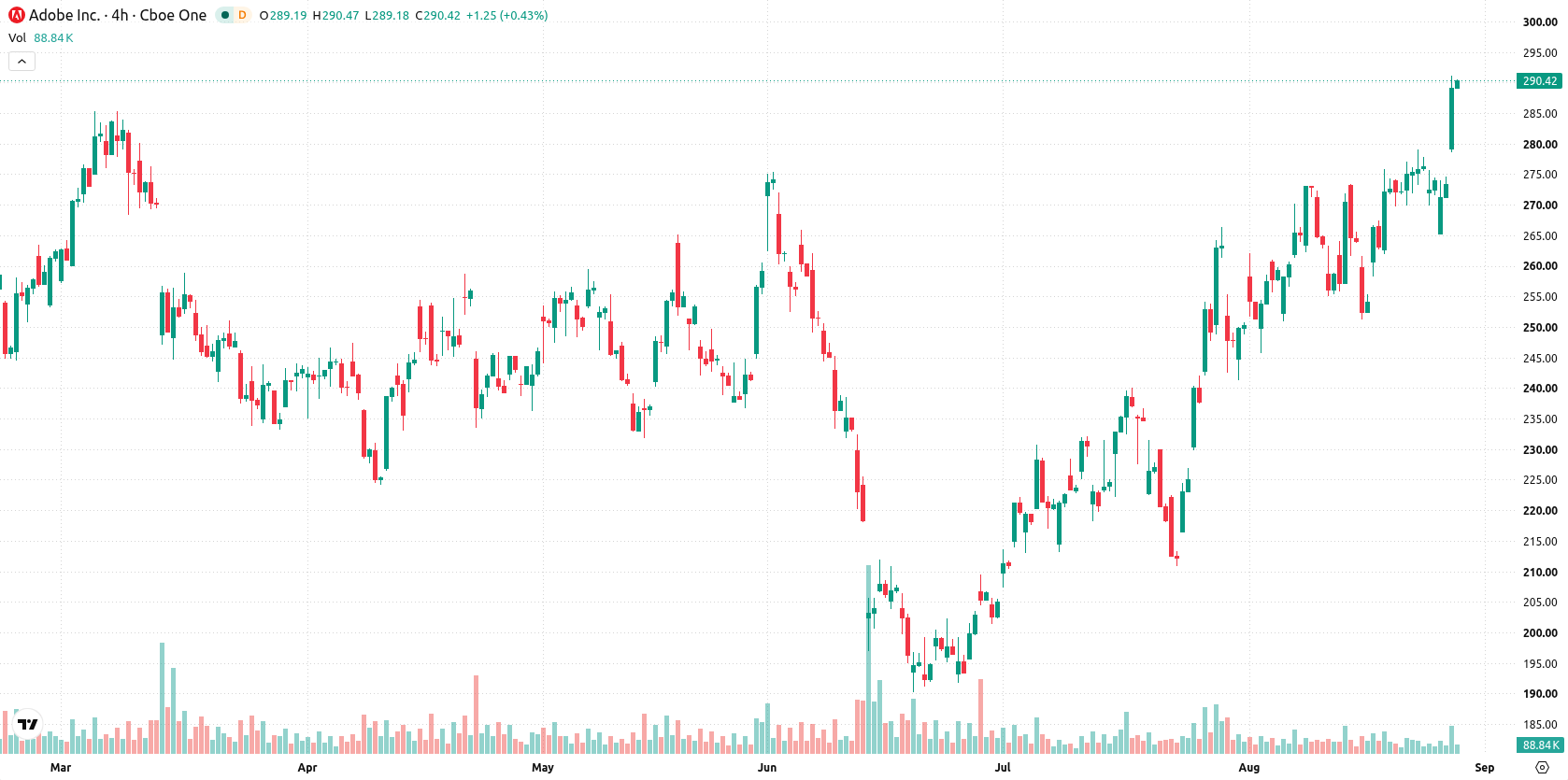 Adobe Inc. asset chart