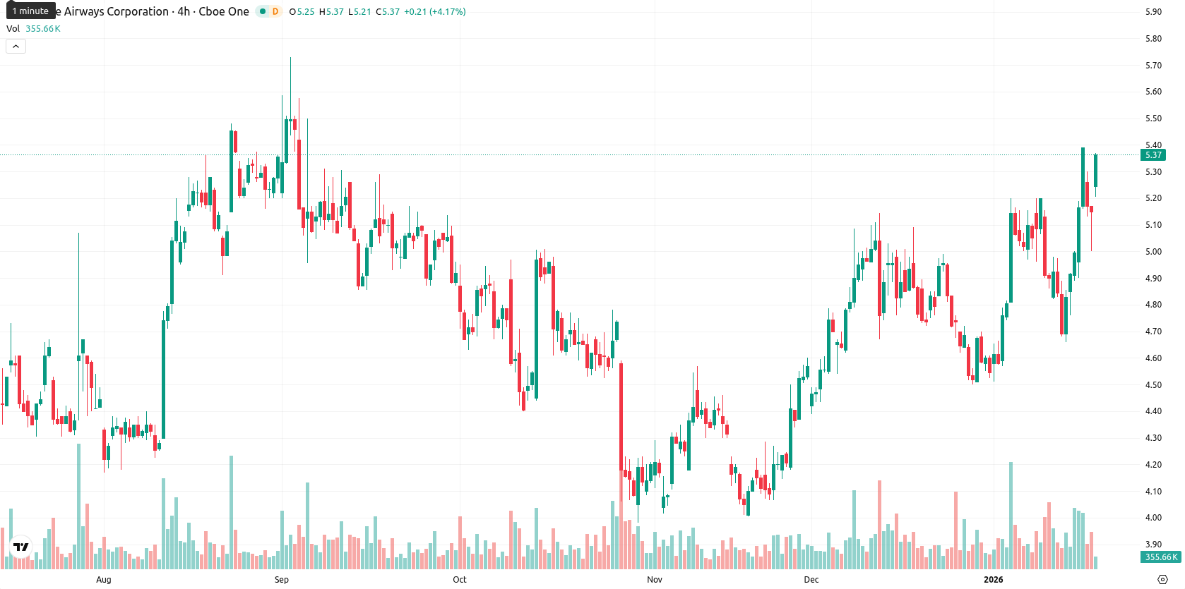 JetBlue Airways Corporation asset chart