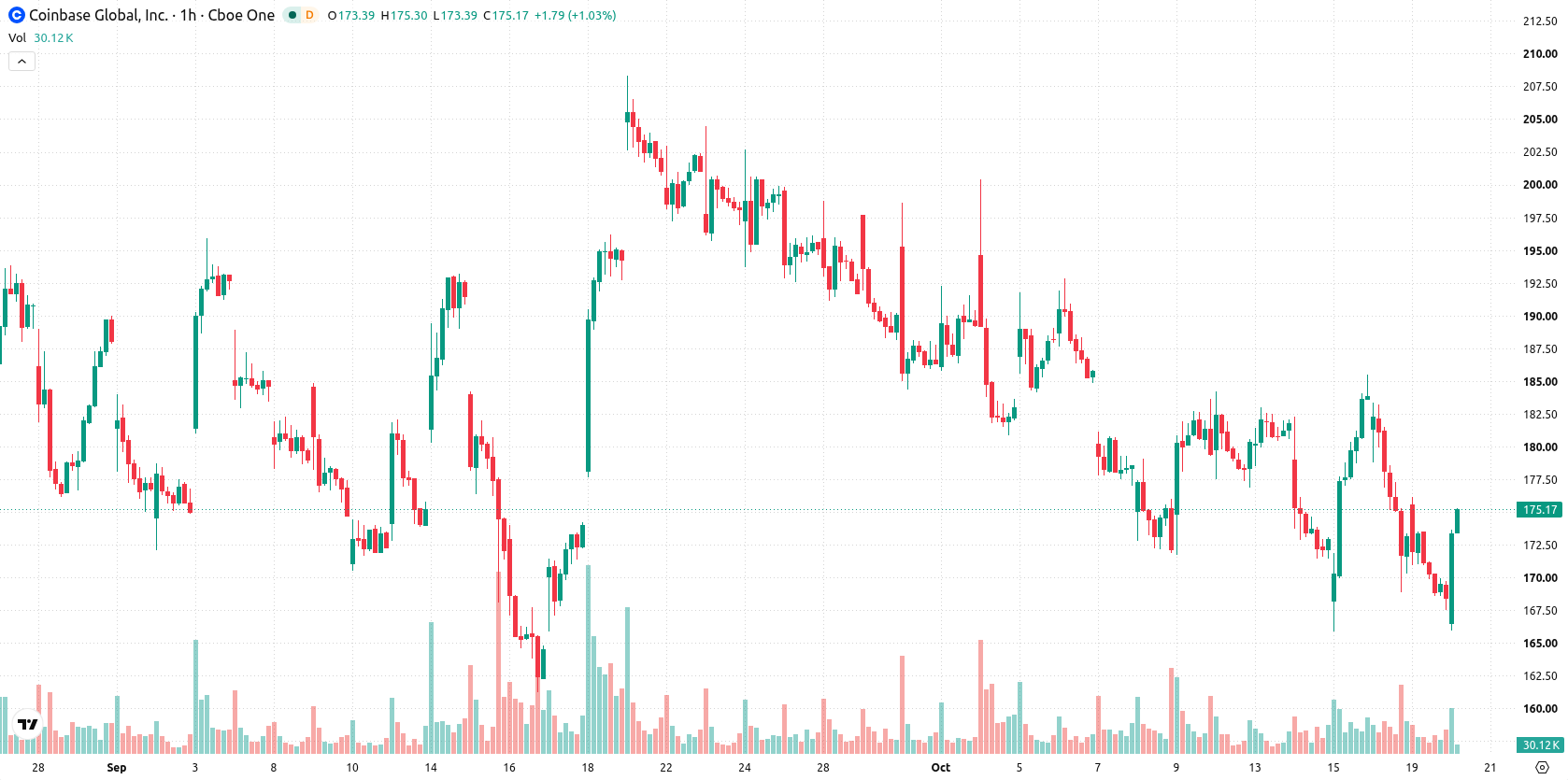 Coinbase asset chart