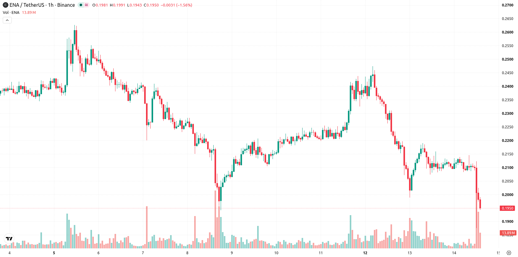 Ethena asset chart