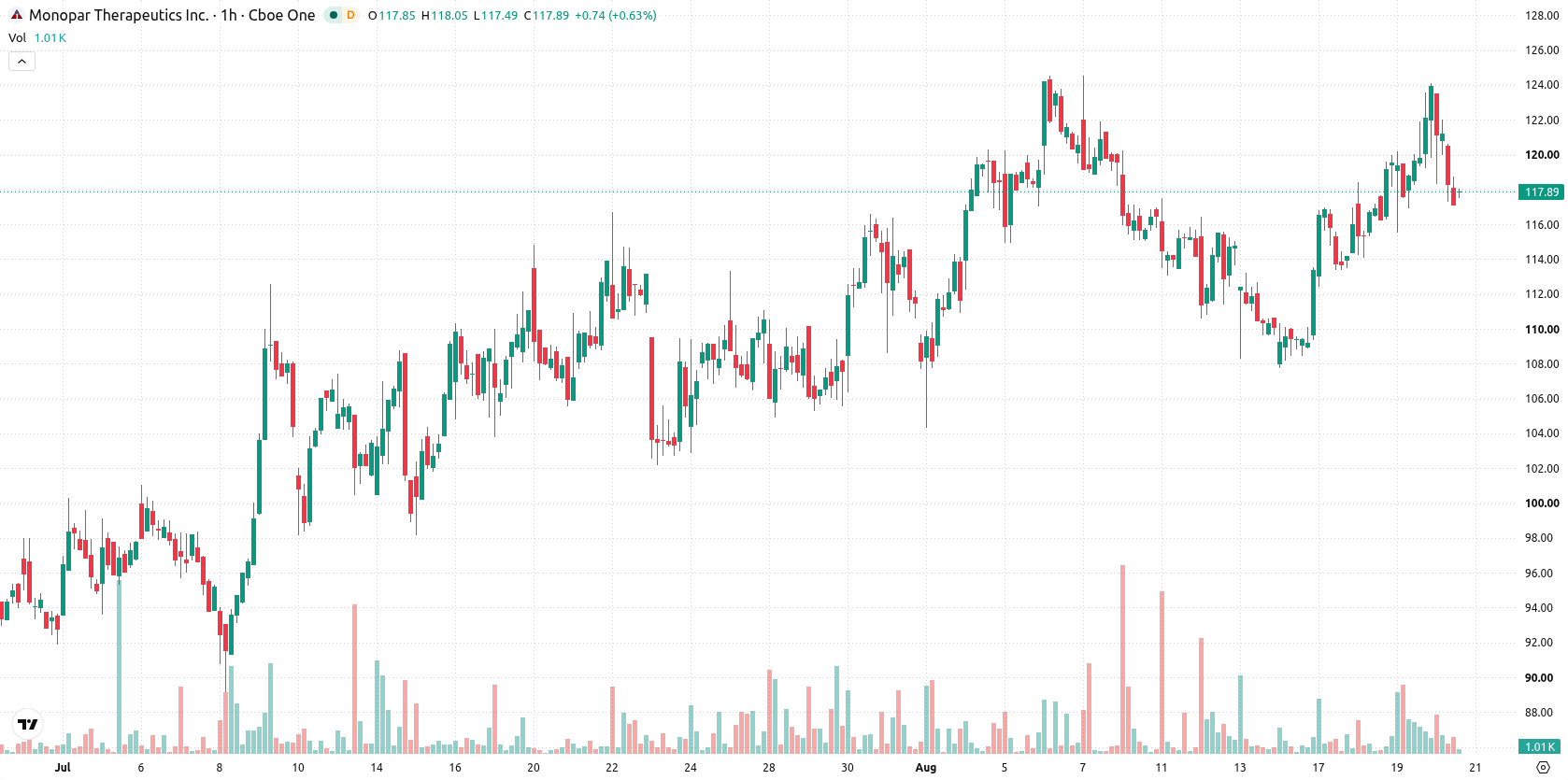 Monopar Therapeutics asset chart
