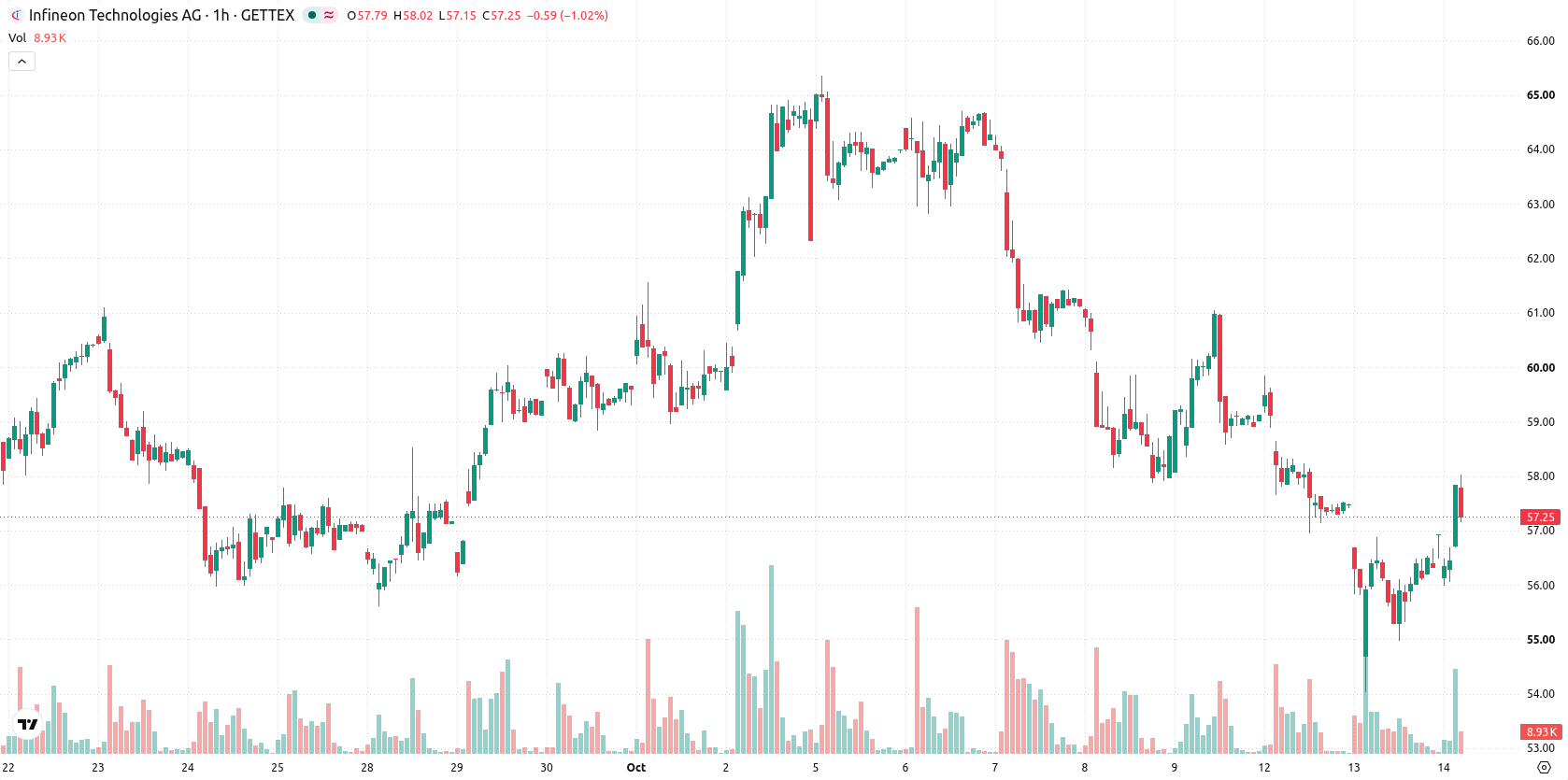 Infineon Technologies AG asset chart
