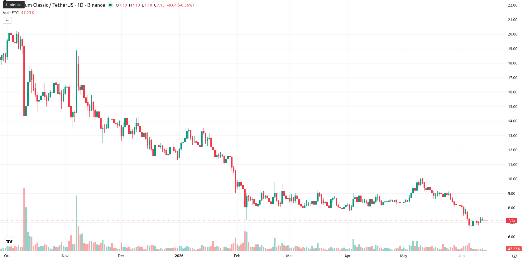 Ethereum Classic asset chart