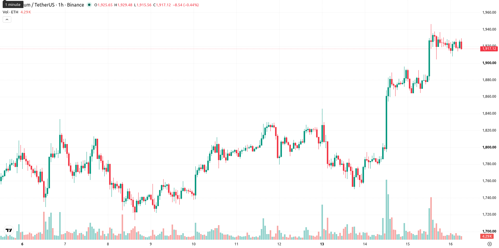 Ethereum asset chart