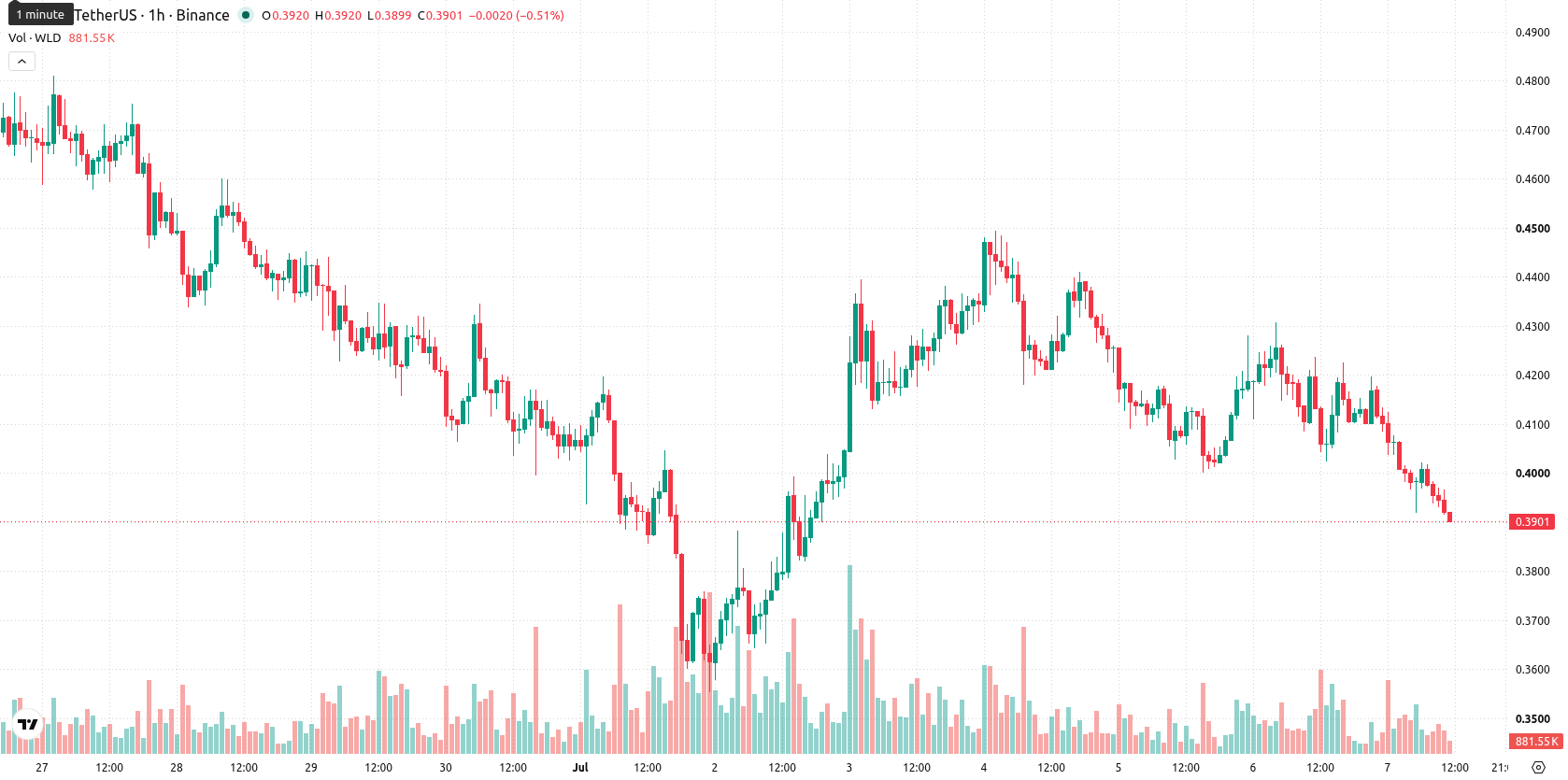 Worldcoin asset chart