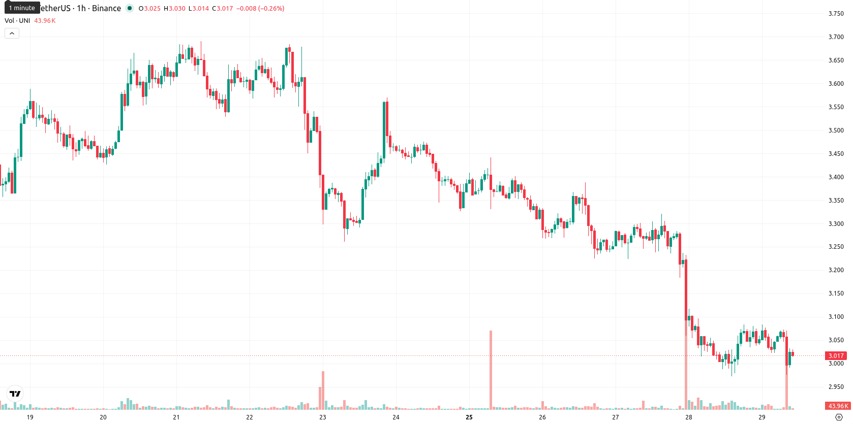 Unicaja Banco asset chart