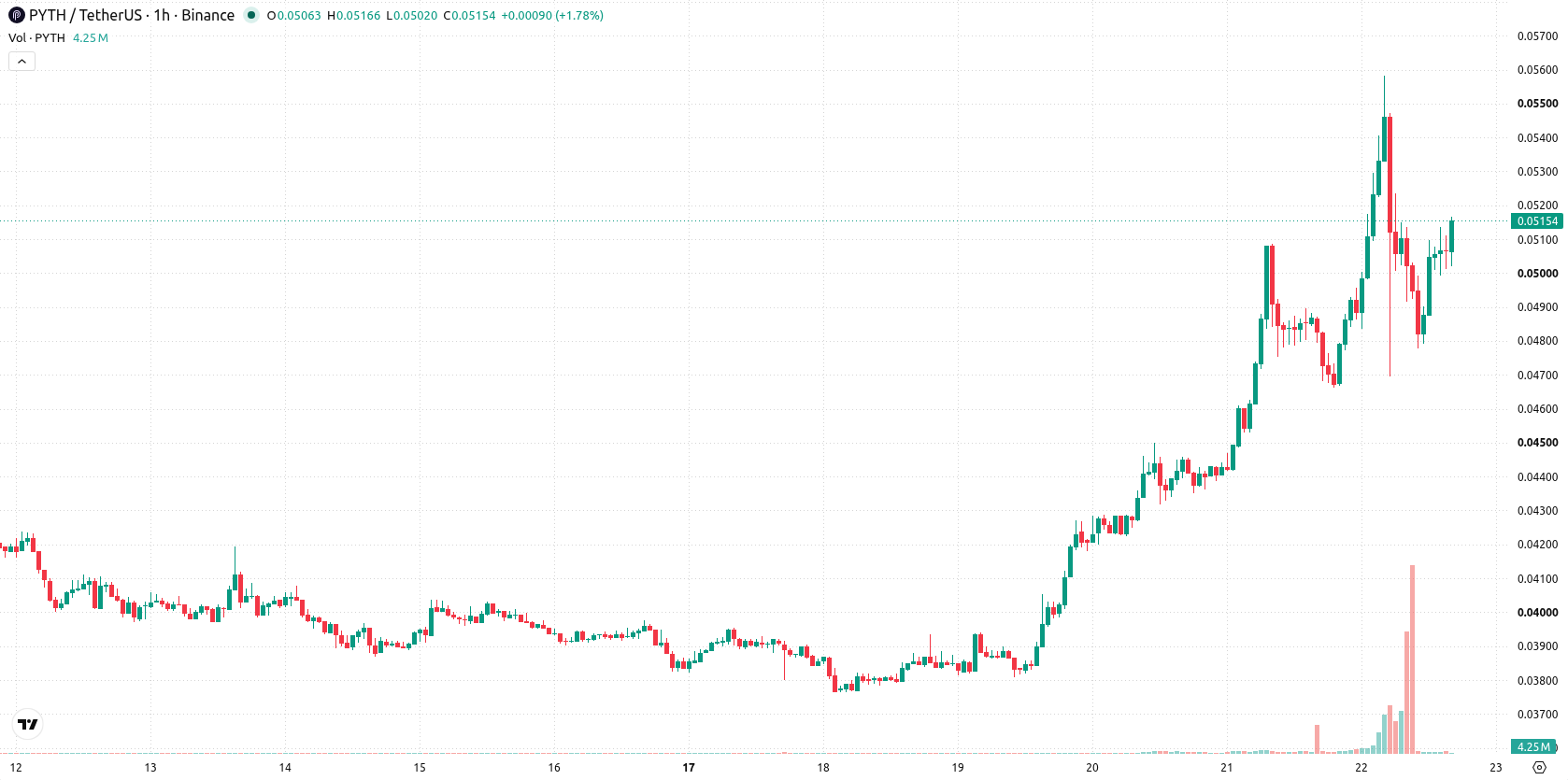 Pyth Network asset chart