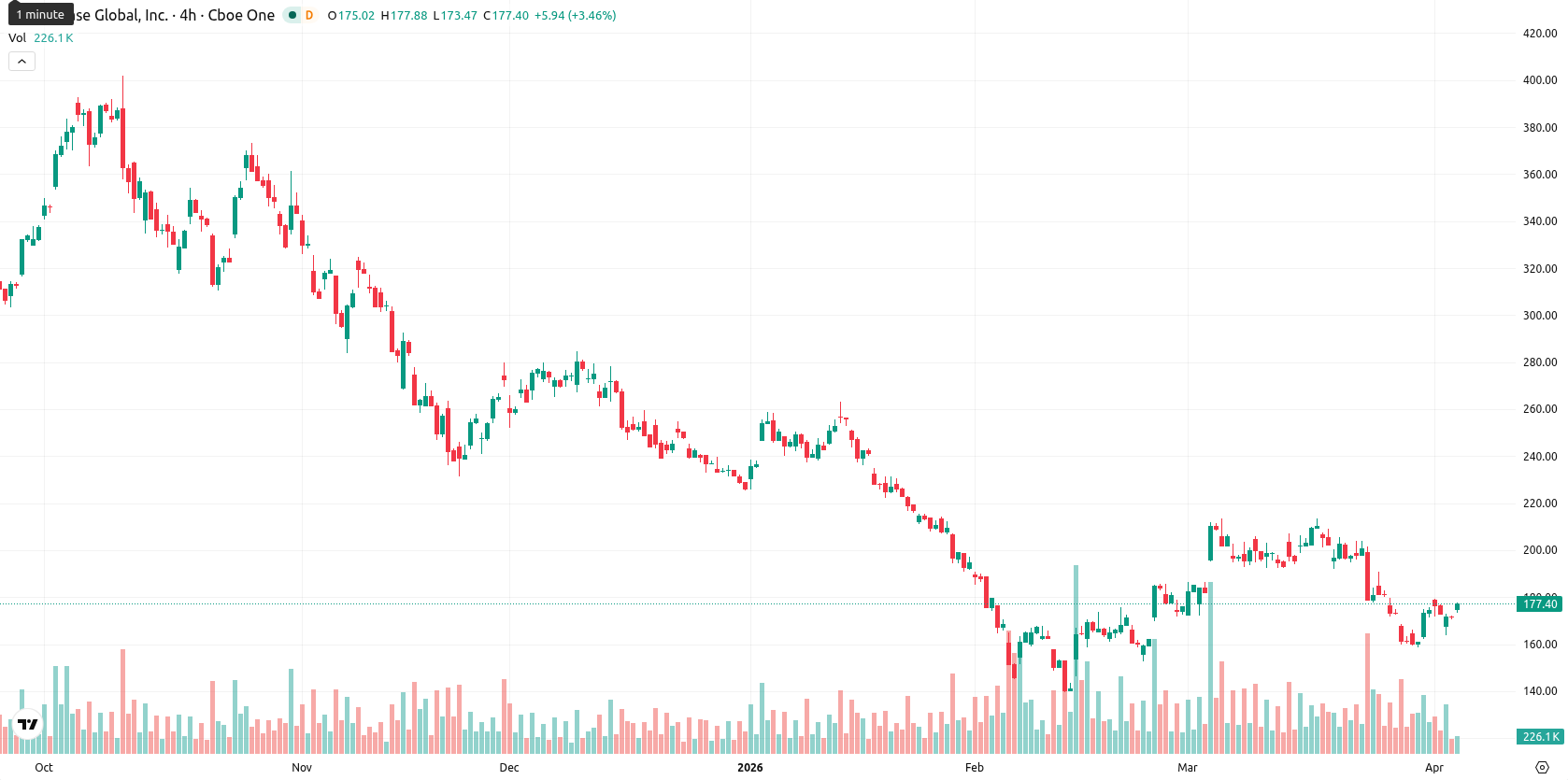 Coinbase asset chart