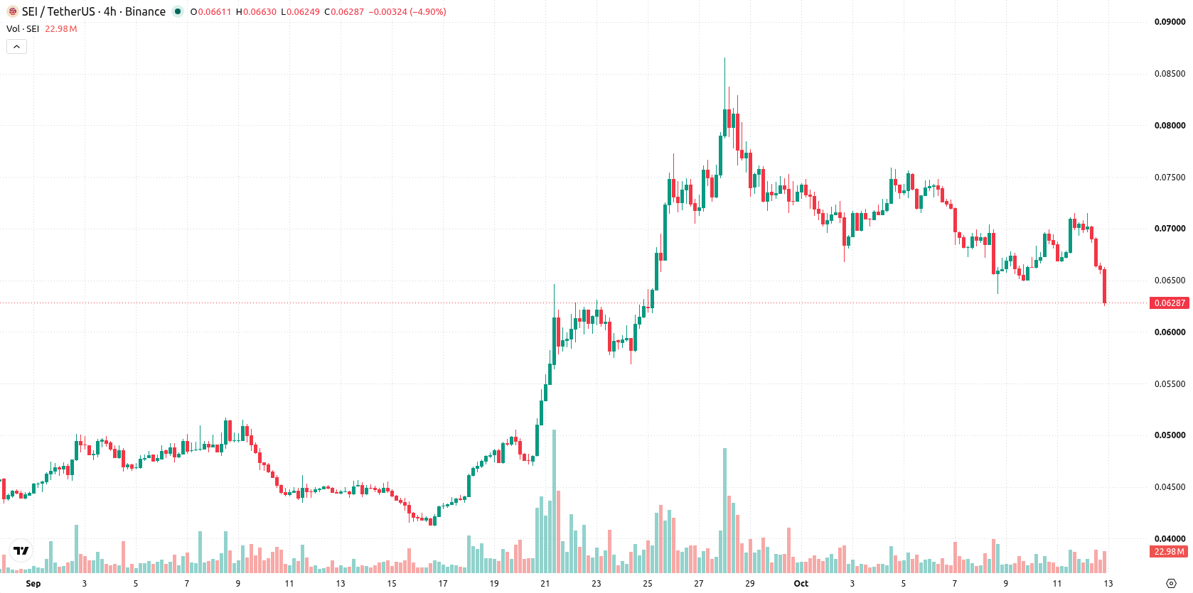 Sei asset chart