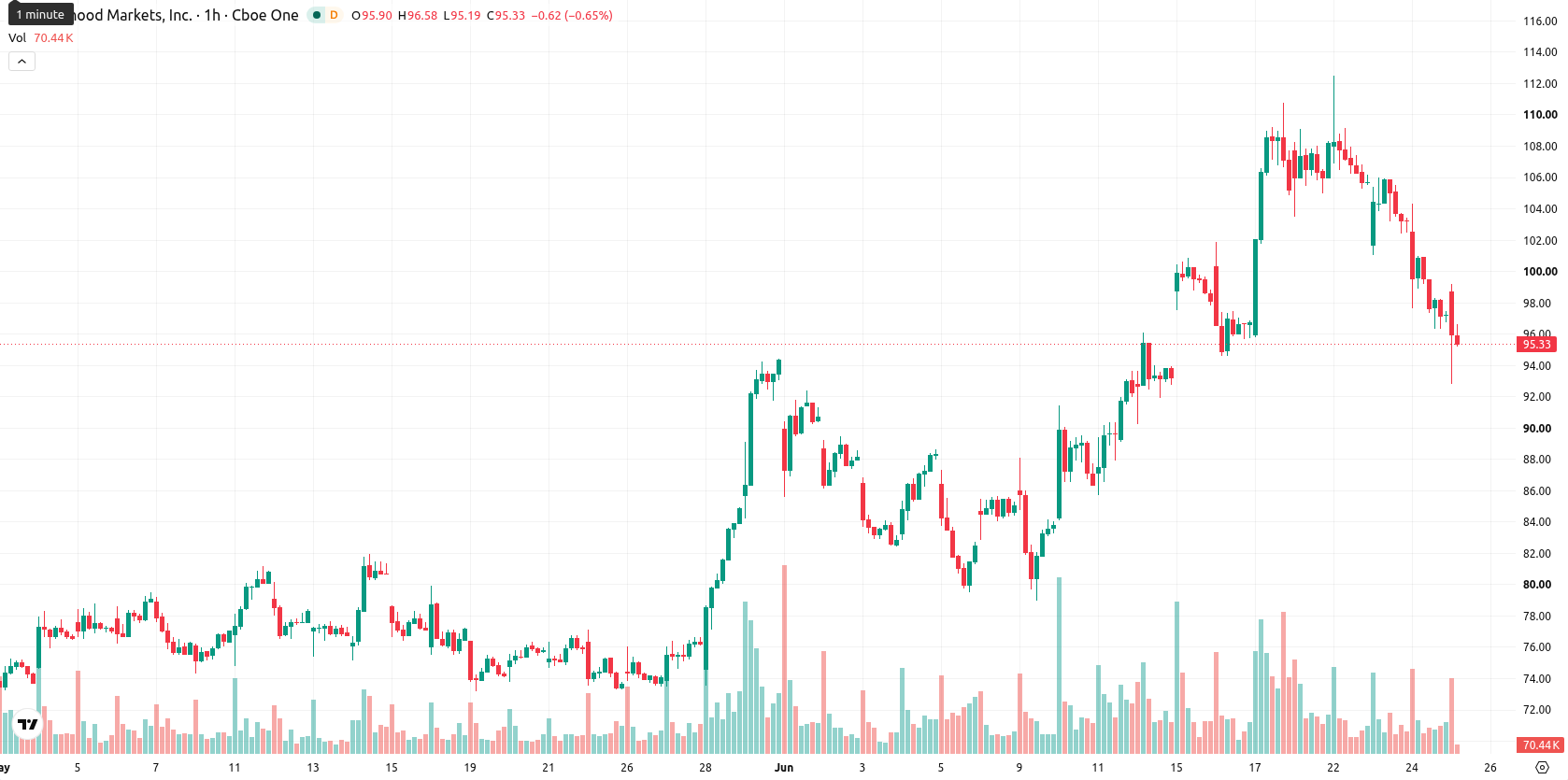 Robinhood Markets asset chart