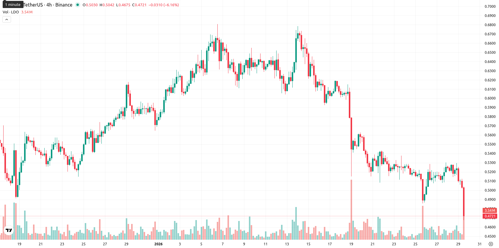 Lido DAO asset chart