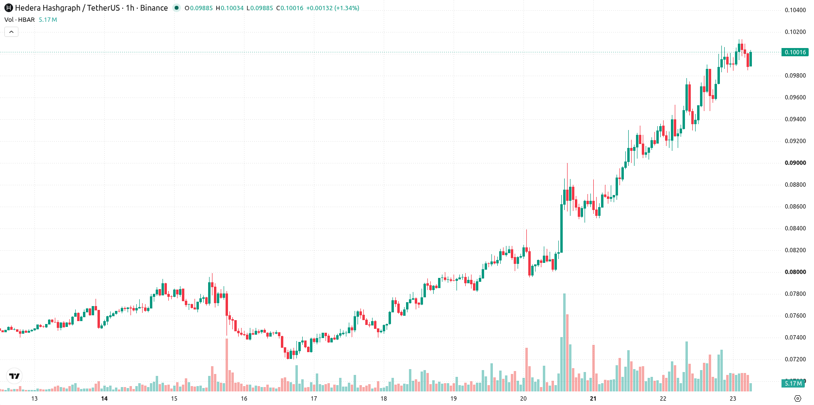 Hedera asset chart